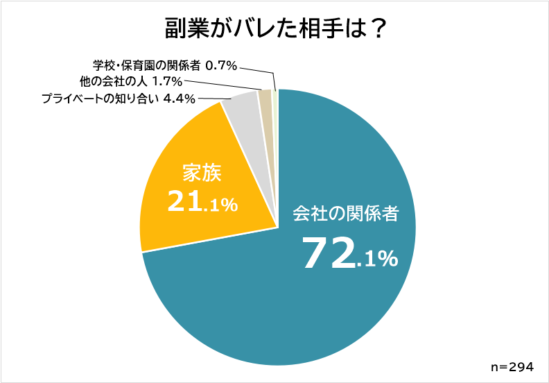 副業がバレた理由ランキングtop3 3位手続き 2位pc スマホを見られた 1位は Dime アットダイム