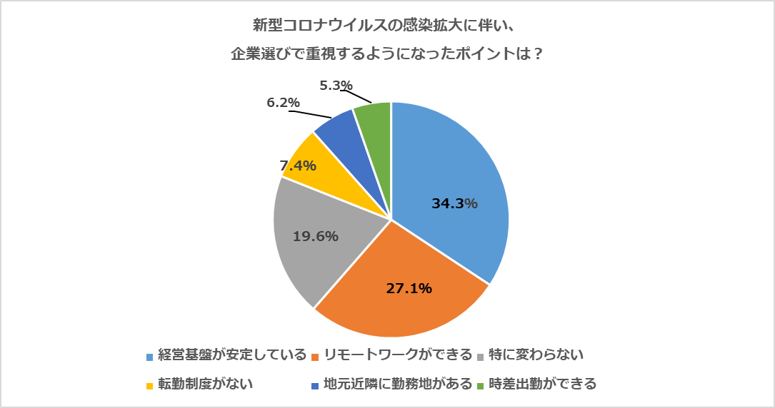 22年卒学生の就職人気企業ランキング 3位ソニーミュージックグループ 2位nttデータ 1位は Dime アットダイム