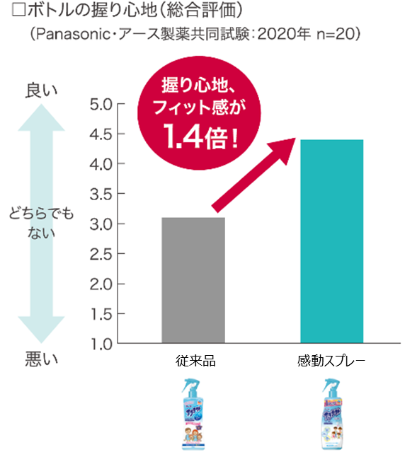 パナソニックとアース製薬が人間工学に基づいた虫よけスプレー容器 感動スプレー を開発 Dime アットダイム