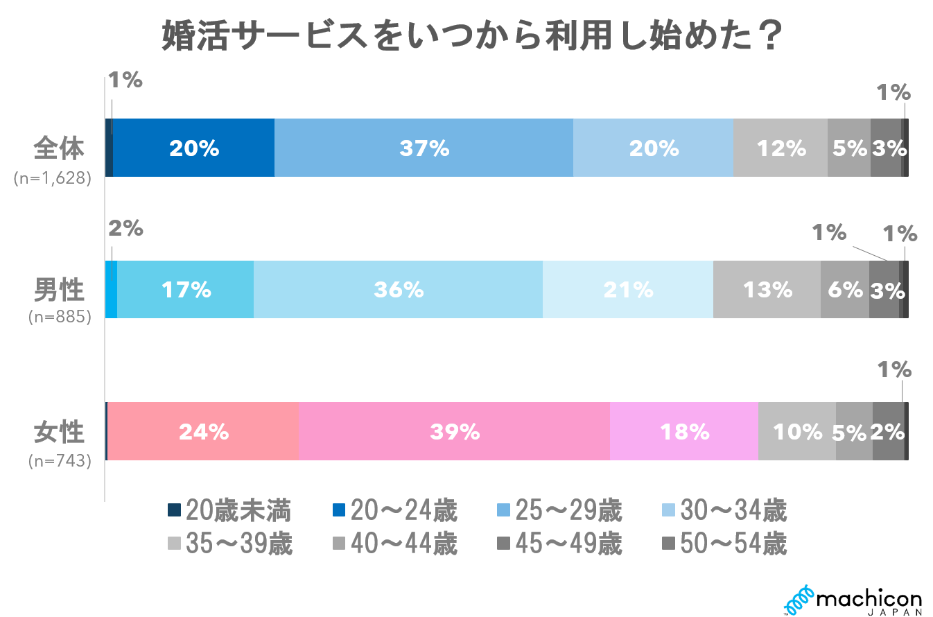 コロナ禍で出会いの場が激減 結婚相手に求める最低年収 男性は300万円 女性は Dime アットダイム