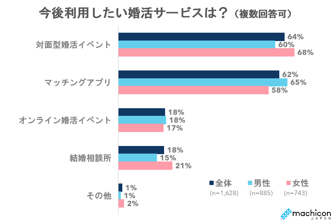 コロナ禍で出会いの場が激減 結婚相手に求める最低年収 男性は300万円 女性は Dime アットダイム