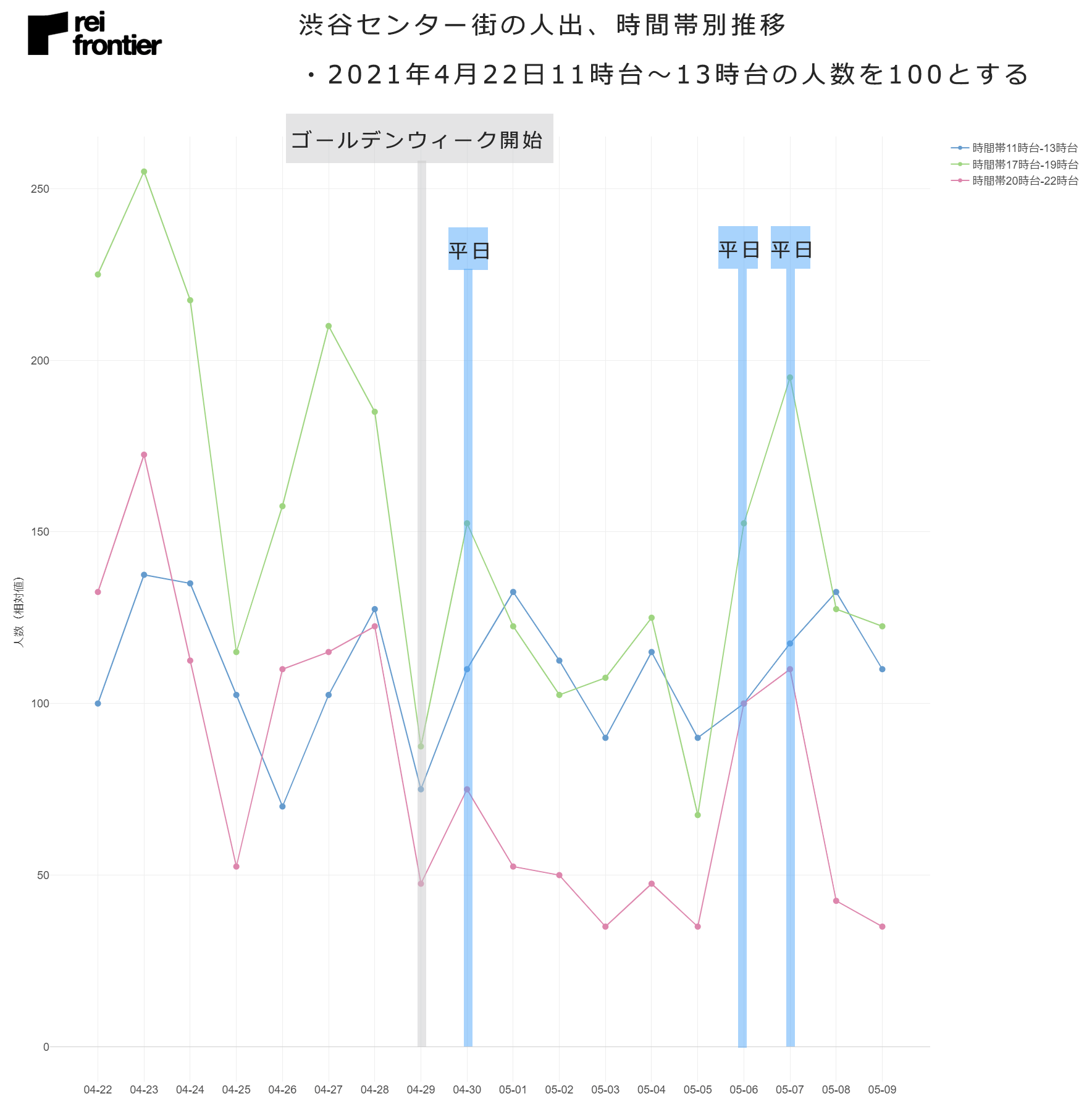 今年のゴールデンウィーク 東京の人出はどこまで減ったのか Dime アットダイム