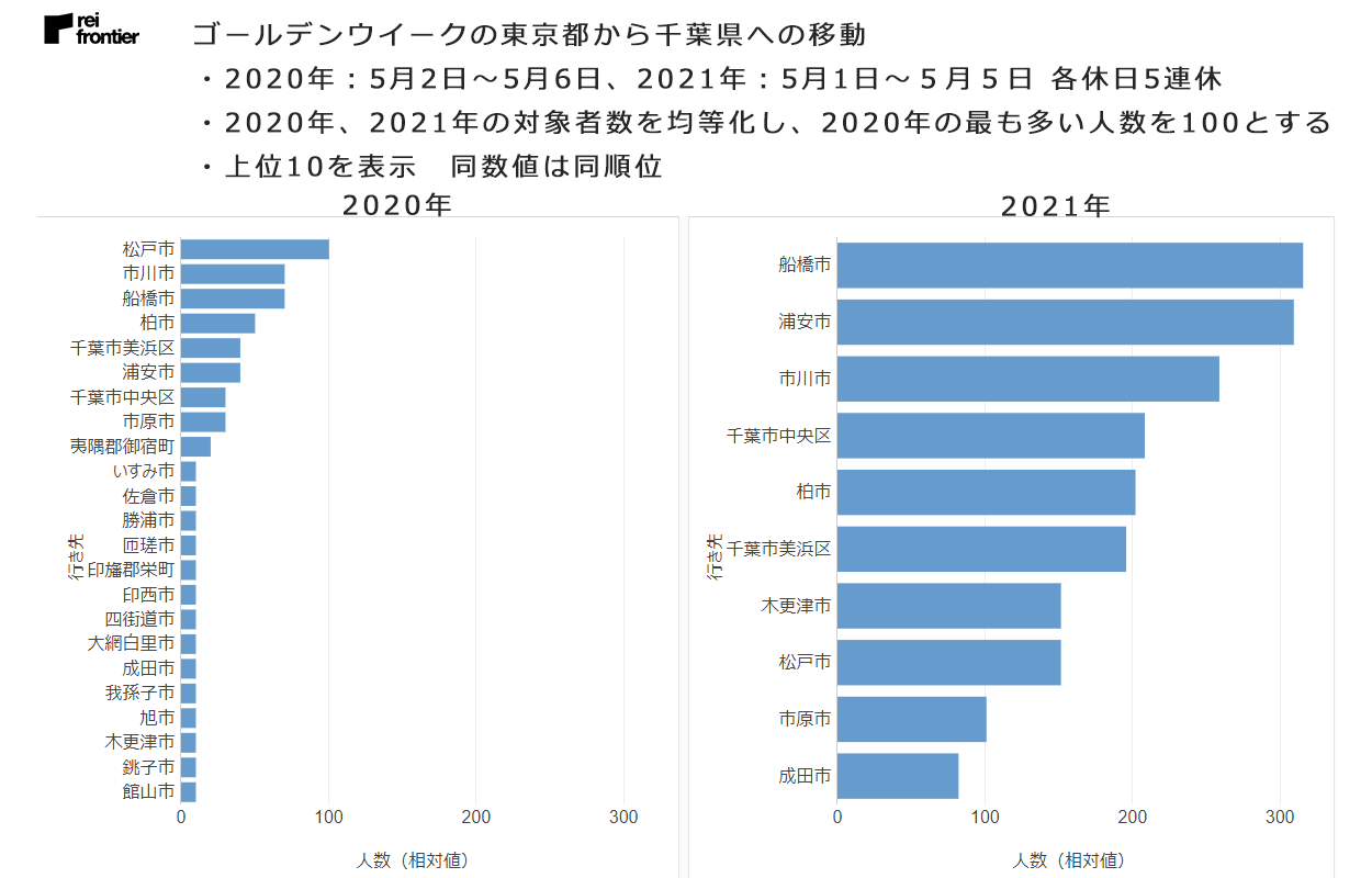 今年のゴールデンウィーク 東京の人出はどこまで減ったのか Dime アットダイム