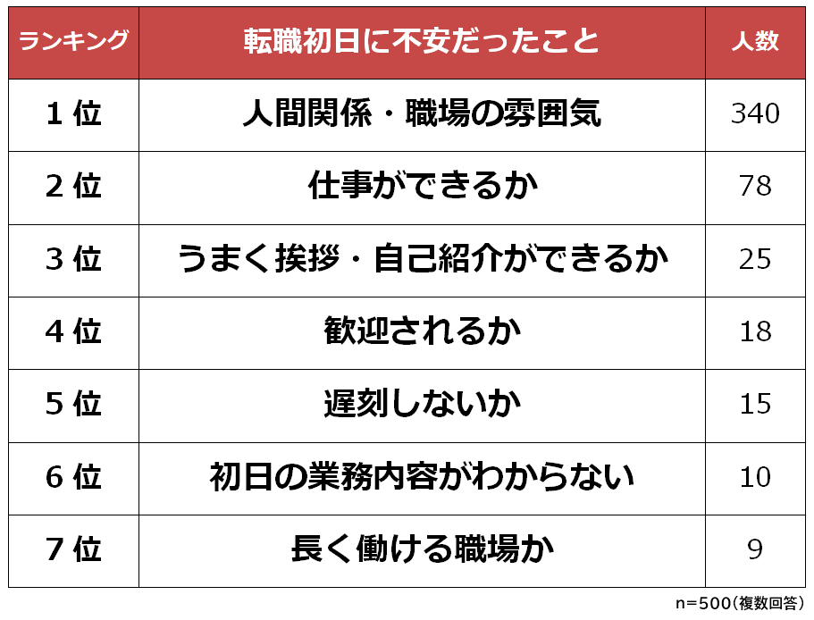 転職初日に感じる不安top3 3位挨拶 自己紹介 2位仕事ができるか 1位は Dime アットダイム