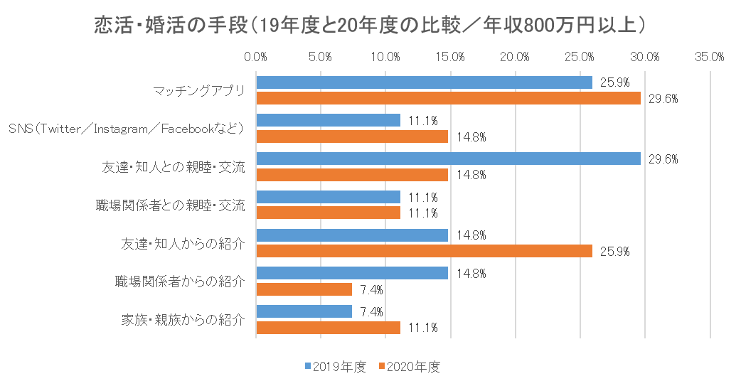 新型コロナが恋活や婚活に与えた影響は限定的なものだった Dime アットダイム