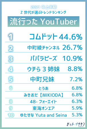 Z世代が選んだ今年上半期に流行った言葉ランキング 3位ぴえん 2位アセアセ 1位は Dime アットダイム