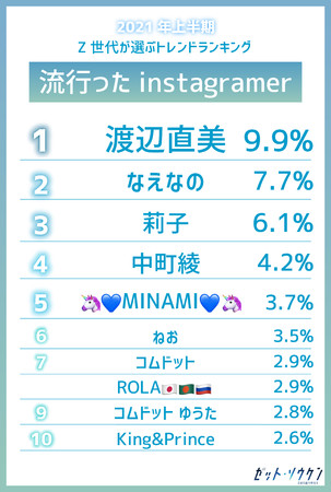 Z世代が選んだ今年上半期に流行った言葉ランキング 3位ぴえん 2位アセアセ 1位は Dime アットダイム