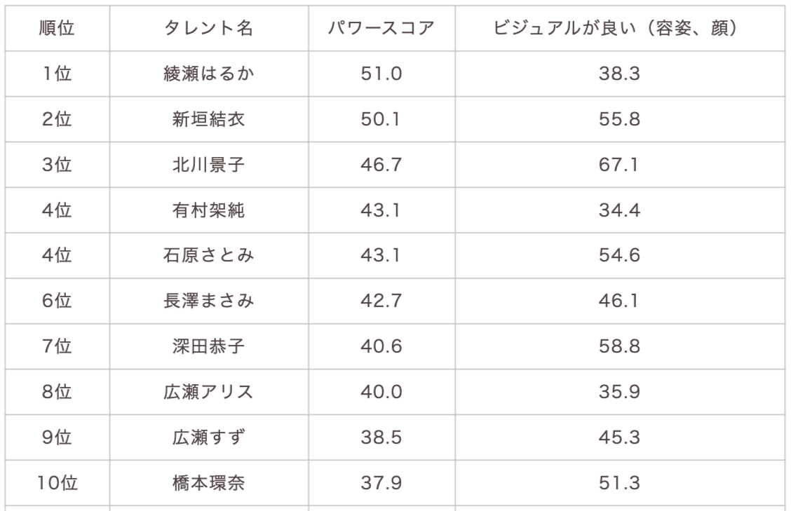 女性芸能人のタレントパワーランキングtop3 3位北川景子 2位新垣結衣 1位は Dime アットダイム