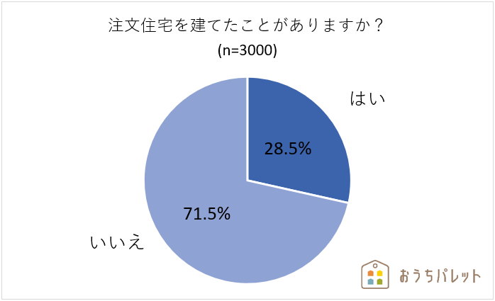 注文住宅を建ててから後悔した設備 場所top3 3位風呂 2位トイレ 1位は Dime アットダイム