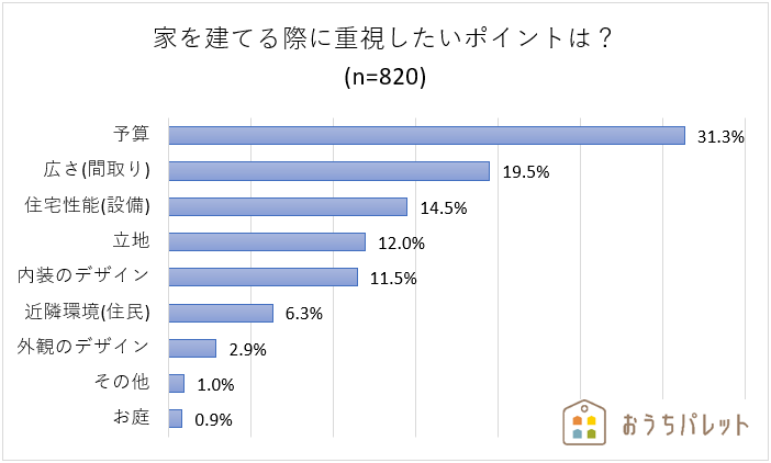 注文住宅を建ててから後悔した設備 場所top3 3位風呂 2位トイレ 1位は Dime アットダイム