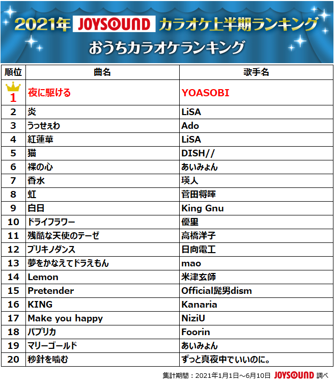 今年上半期のカラオケ楽曲ランキング 3位夜に駆ける 2位うっせぇわ 1位は Dime アットダイム