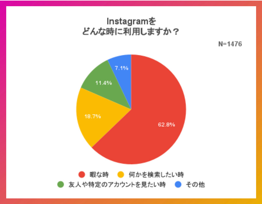 ググる や タグる はもう古い マーケッターならおさえておきたいinstagramユーザーの タブる 消費行動 Dime アットダイム