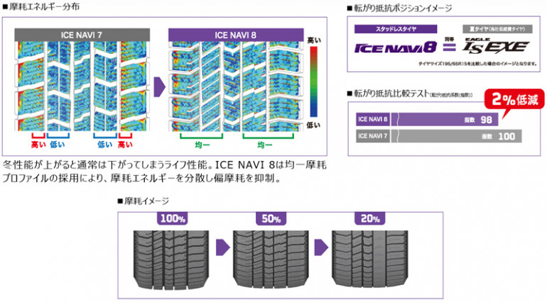 グッドイヤーが雪道も一般路も安心して走れるスタッドレスタイヤ Ice Navi 8 を発売 Dime アットダイム