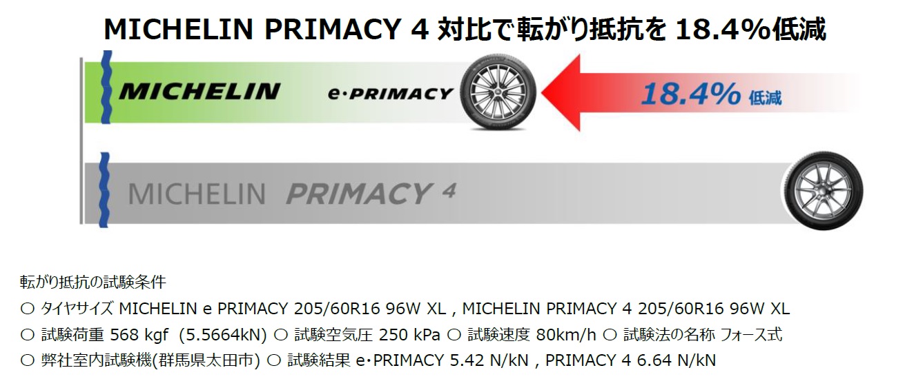 ミシュランが史上最高の低燃費性能を誇るプレミアムコンフォートタイヤ「e・PRIMACY」を発売｜@DIME アットダイム