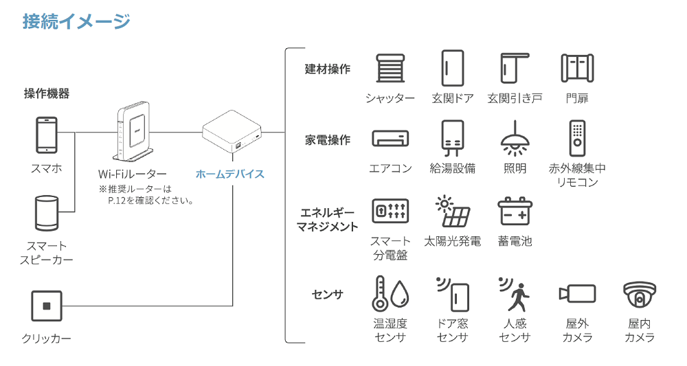 便利でお得 月額使用料なしでスマートホームを簡単に実現するlixilのiotホームリンク ライフアシスト2 Dime アットダイム