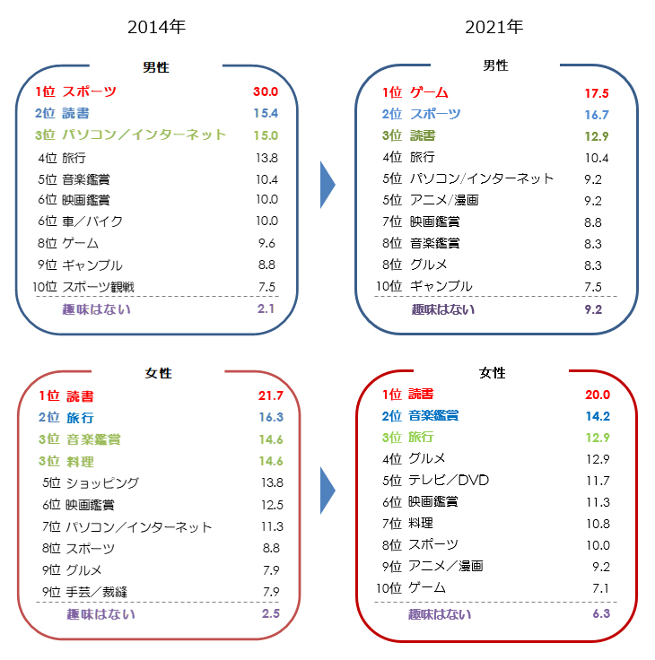 コロナ禍で変化 同性や異性がやっていると好印象になる趣味 Dime アットダイム