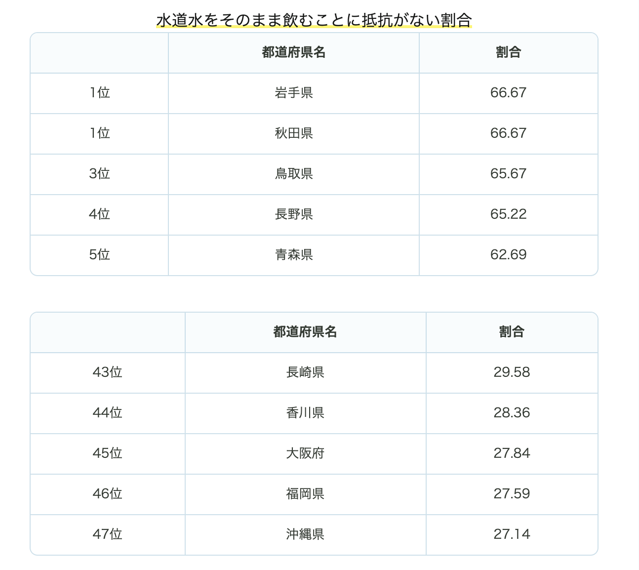 水道水をそのまま飲むことに抵抗がない人が多い都道府県ランキング 3位鳥取 2位長野 1位は Dime アットダイム