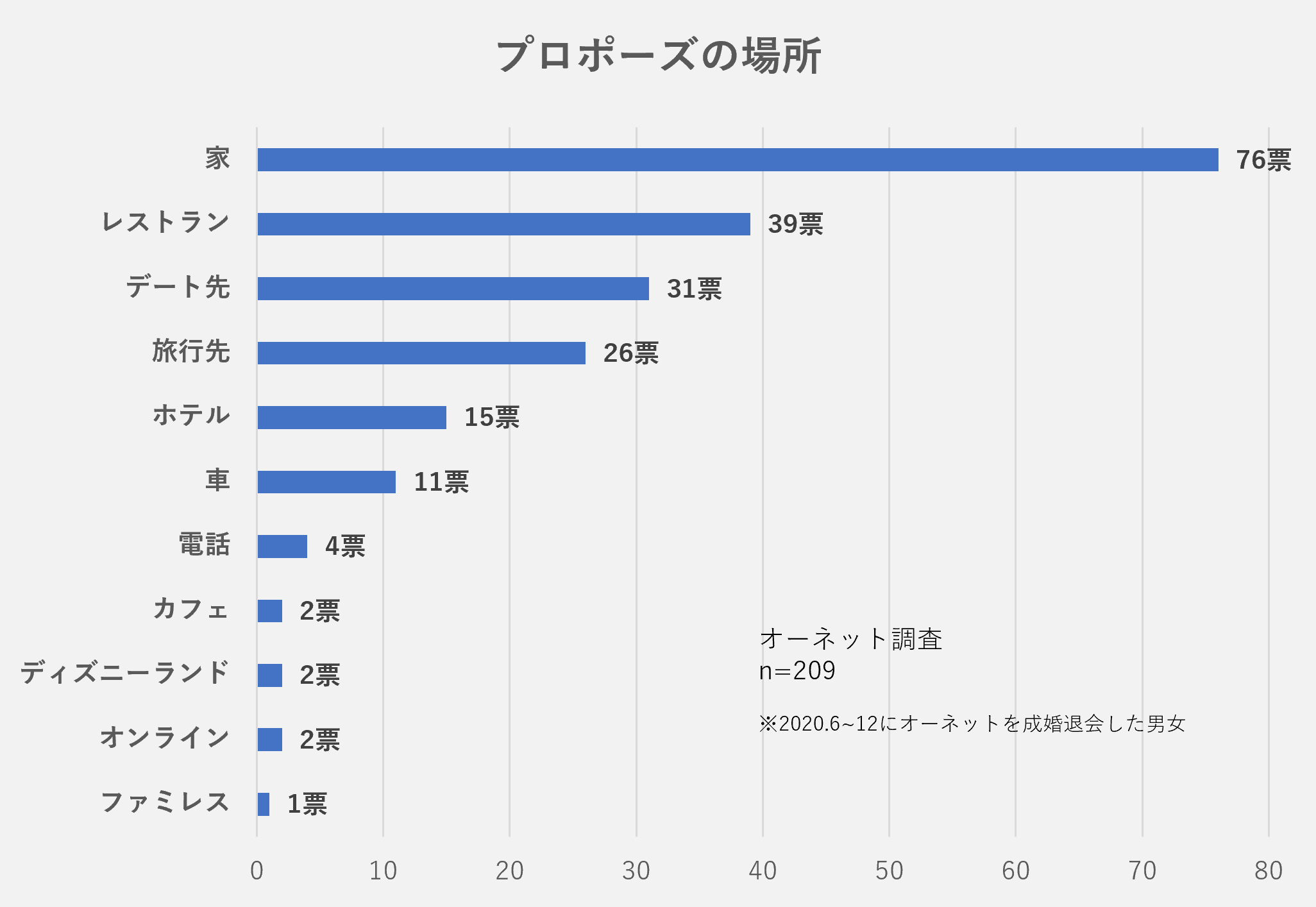 婚約したカップルに聞いたプロポーズの言葉ランキングtop3 3位 結婚しよう 2位 結婚してください 1位は Dime アットダイム