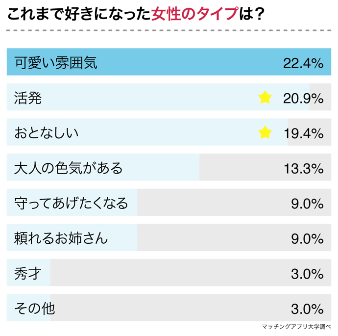 Ab型の男性に聞いた好きになる女性のタイプtop3 3位おとなしい 2位活発 1位は Dime アットダイム