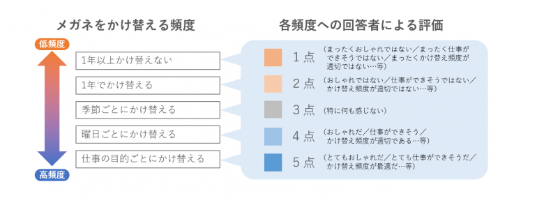 同じ職場で働く男性がメガネを変えると女性はどれくらい気づくのか Dime アットダイム