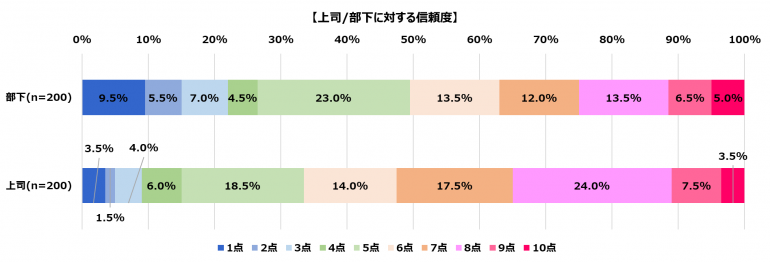 部下は7割 上司は8割超 上司と部下が互いに感じている モヤモヤ の実態 Dime アットダイム