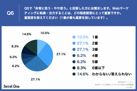 中小企業の経営幹部に聞いたコロナ流行後の営業手段top3 3位テレアポ 2位紹介営業 1位は Dime アットダイム