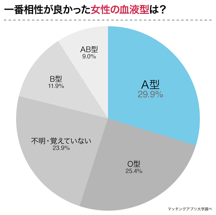 Ab型の男性に聞いた好きになる女性のタイプtop3 3位おとなしい 2位活発 1位は Dime アットダイム