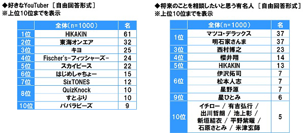 イマドキの中高生600人に聞いた30歳時点の目標年収 中学生は905万円 高校生は Dime アットダイム