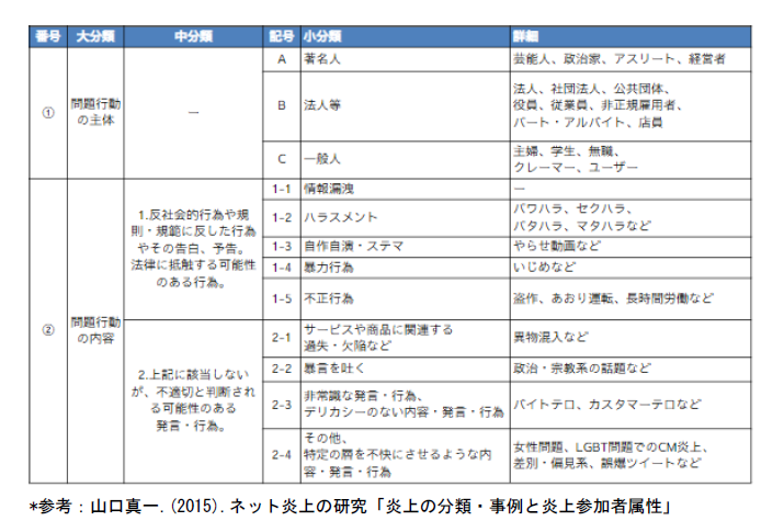 データから読み解く 炎上 事案の最新事情 原因となった問題行動の主体 内容 企業の業種は Dime アットダイム