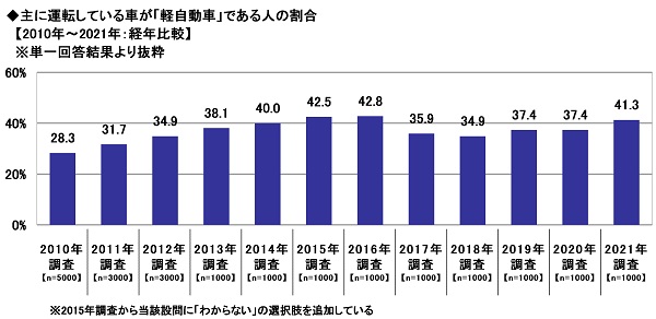 次にクルマを買い替える時に購入したい燃料のタイプtop3 3位ev 2位ハイブリッド 1位は Dime アットダイム