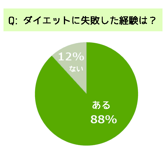 効果がなかった食事ダイエットtop3 3位低カロリー 2位同じ食品ばかり食べる 1位は Dime アットダイム