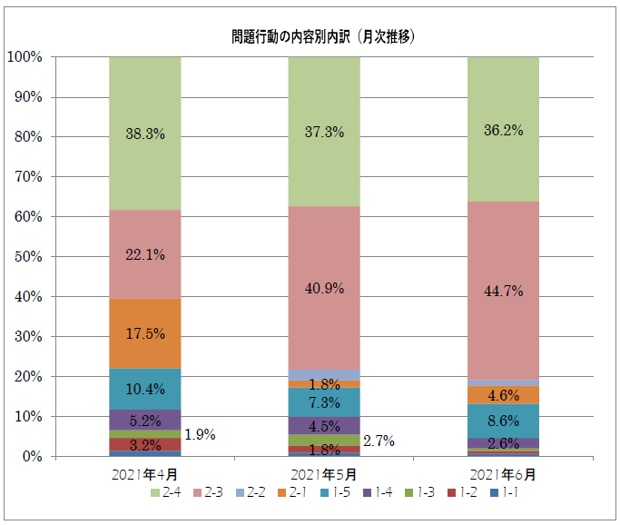 データから読み解く 炎上 事案の最新事情 原因となった問題行動の主体 内容 企業の業種は Dime アットダイム