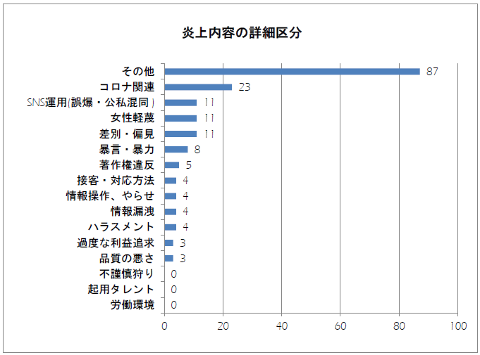 データから読み解く 炎上 事案の最新事情 原因となった問題行動の主体 内容 企業の業種は Dime アットダイム