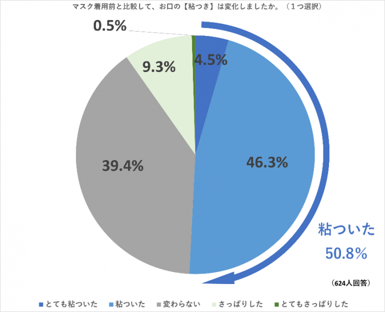 マスクの着用によって4割以上の人が 口臭が悪化した Dime アットダイム