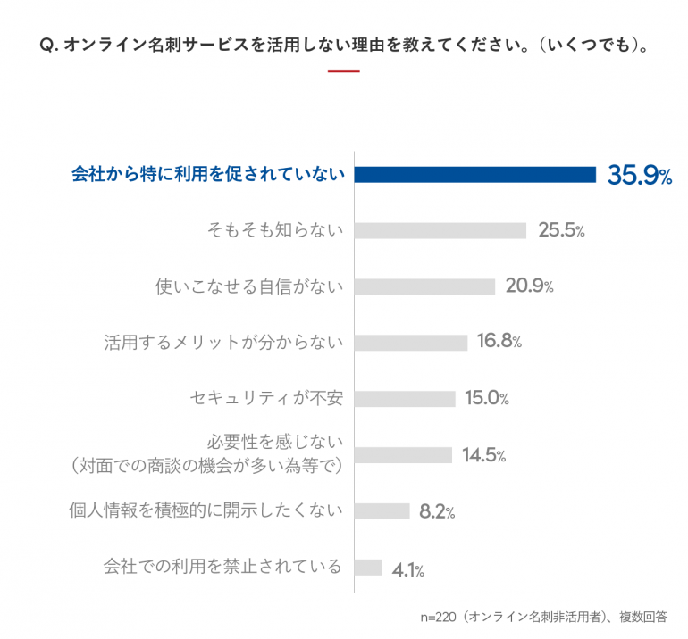 コロナ禍で名刺交換の機会が減って困ったこと トップは 相手の名前や役職 決裁権限者がわからない Dime アットダイム