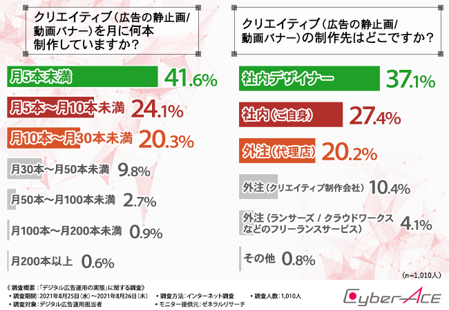 広告効果の高い 当たり広告バナー が出る確率は10本に1本 担当者1000人に聞いたデジタル広告運用の課題と実態 Dime アットダイム