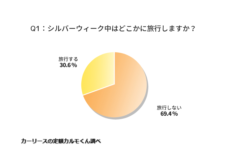 緊急事態宣言は延長か シルバーウィーク期間中の予定 7割が 旅行しない Dime アットダイム