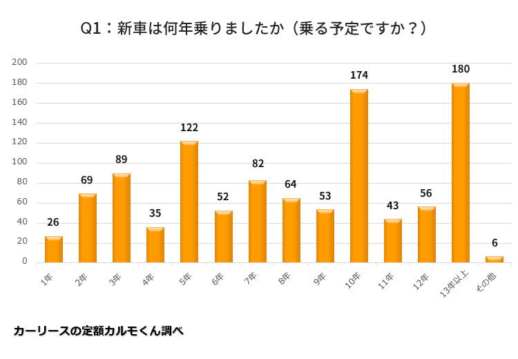 新車は何年くらいで乗り換えるのがベストなのか Dime アットダイム