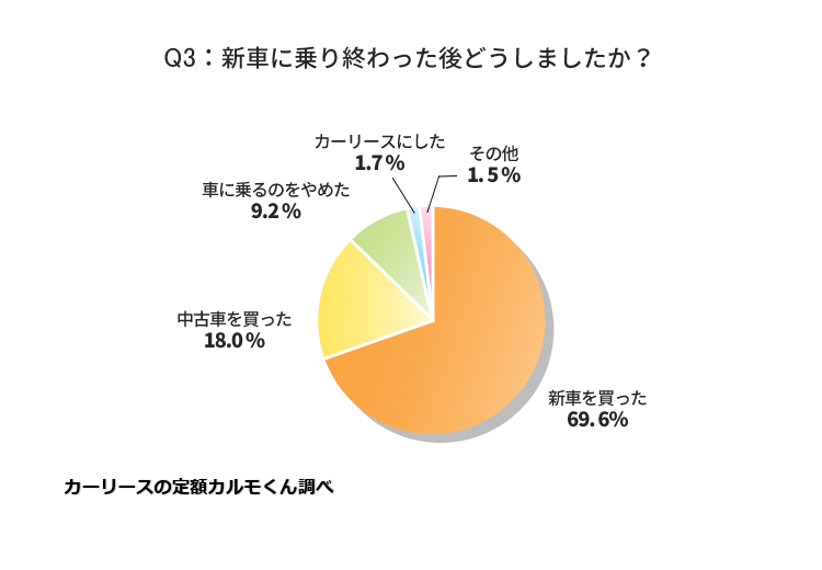 新車は何年くらいで乗り換えるのがベストなのか Dime アットダイム