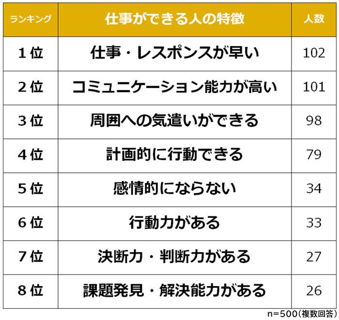 身近にいる仕事ができる人の特徴top3 3位周囲に気遣いできる 2位コミュ力が高い 1位は Dime アットダイム