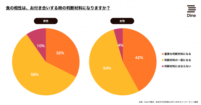 女性が気になるデート中の食事マナーtop3 3位話している最中につばを飛ばす 2位店員への態度が悪い 1位は Dime アットダイム