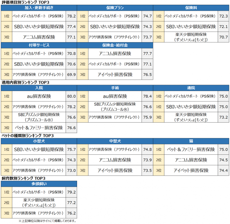 満足度の高いペット保険ランキングTOP3、3位アニコム損害保険、2位SBI 
