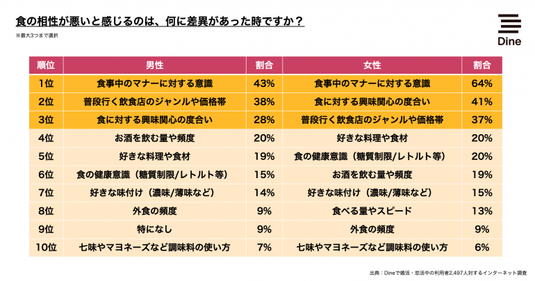 女性が気になるデート中の食事マナーtop3 3位話している最中につばを飛ばす 2位店員への態度が悪い 1位は Dime アットダイム