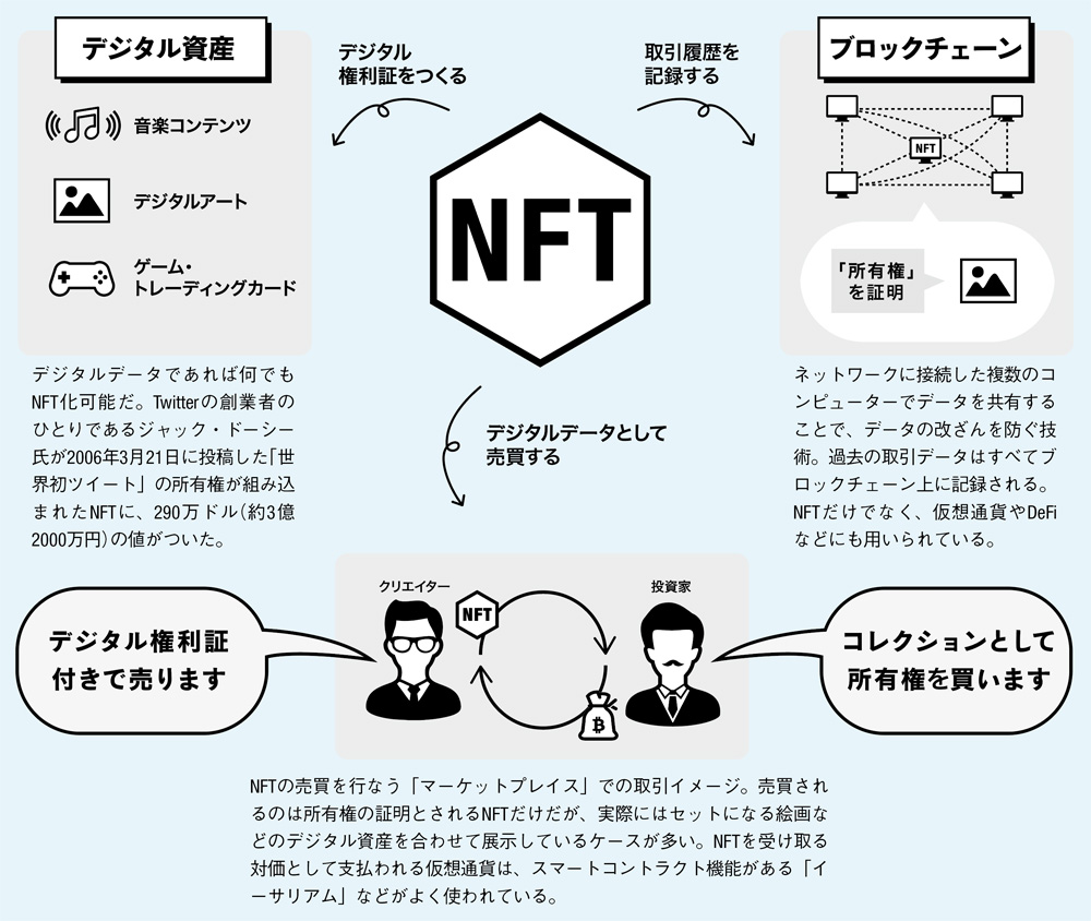 NFTの「機能」がわかると、なぜ便利なのかイメージが湧く