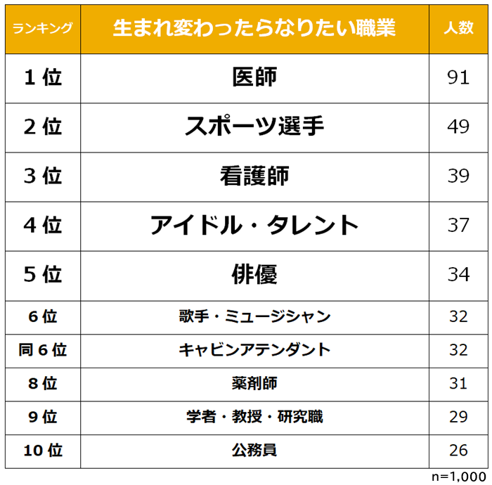 女性が生まれ変わったらなりたい職業ランキング 3位キャビンアテンダント 2位看護師 1位は Dime アットダイム