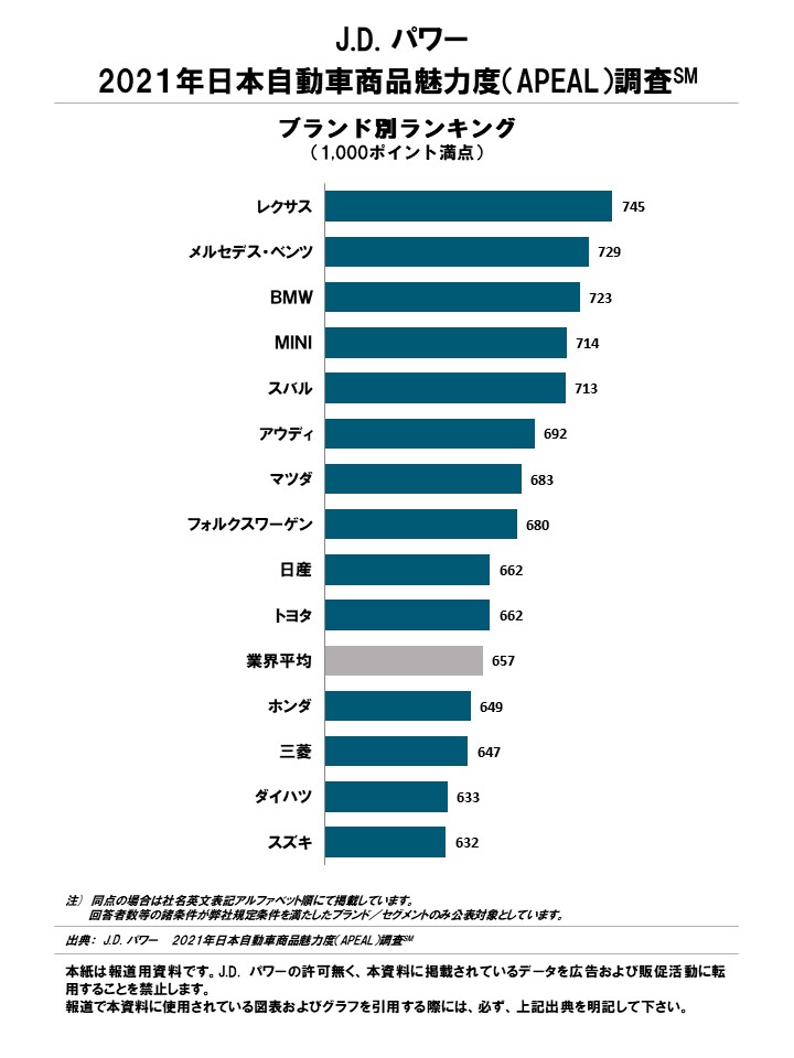 自動車ブランドの商品魅力度ランキングtop3 3位bmw 2位メルセデス ベンツ 1位は Dime アットダイム