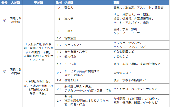 データから読み解く 炎上 の要因top3 3位誤爆 公私混同 2位差別 偏見 1位は Dime アットダイム