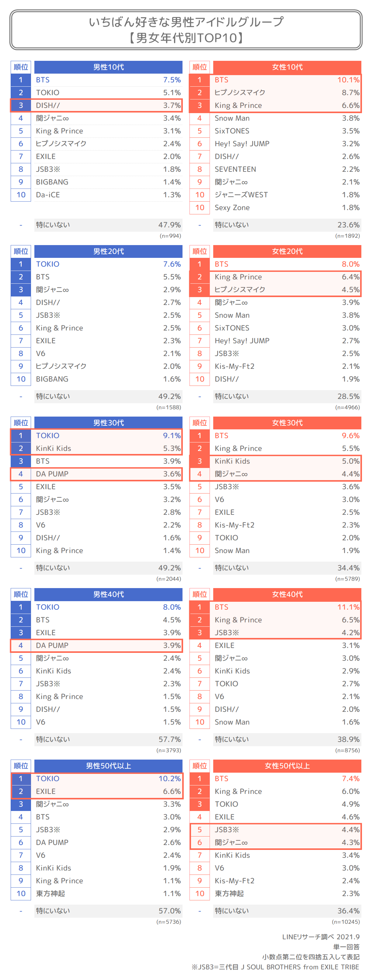 60万人が選んだ一番好きな男性グループランキング 3位king Prince 2位tokio 1位は Dime アットダイム