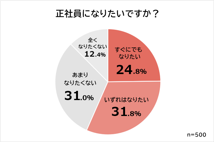 フリーターから正社員に就職する時に感じる不安top3 3位職場の人間関係 2位転職活動 1位は Dime アットダイム