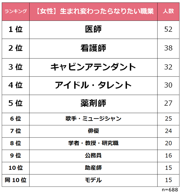 女性が生まれ変わったらなりたい職業ランキング 3位キャビンアテンダント 2位看護師 1位は Dime アットダイム